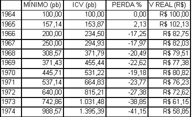 QUADRO – SALÁRIO MÍNIMO x CUSTO DE VIDA x PERDA x VALOR REAL