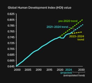p8 Grafico Relatorio PNUD - 2025